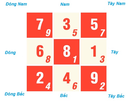 Bảng sao phi tinh là một ô vuông chia thành 9 ô vuông nhỏ màu đỏ và trắng xen kẽ trên đánh các số từ 1 đến 9.