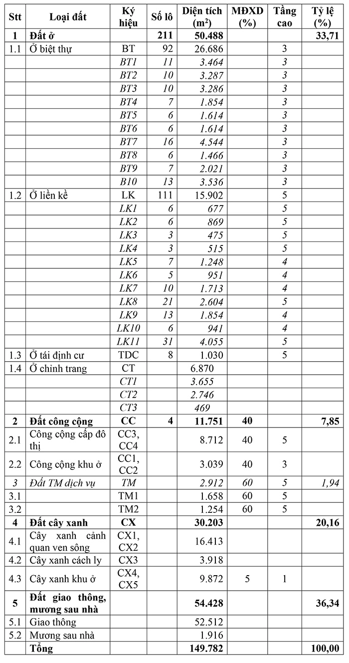 bảng thông tin chi tiết về quy hoạch